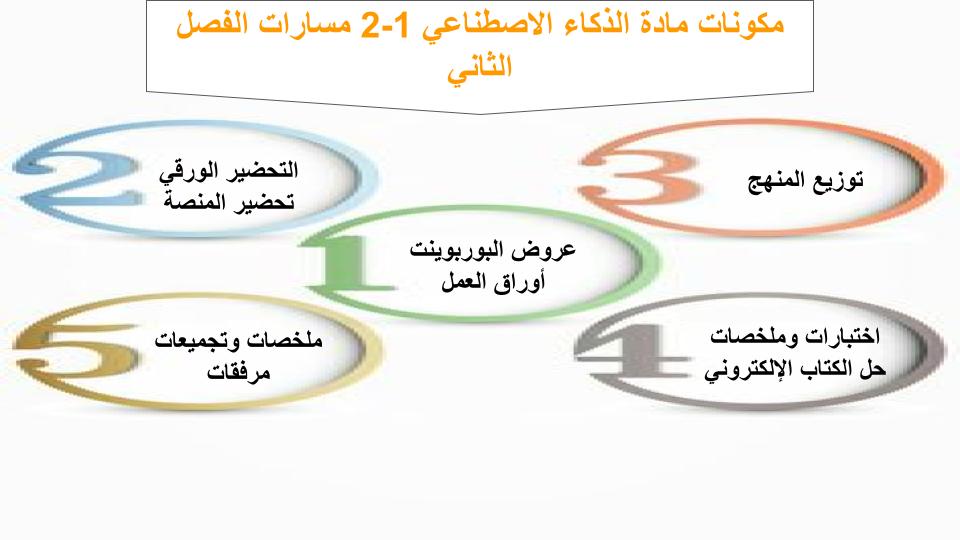 اختبار منصة مدرستي الذكاء الاصطناعي 1-2 مسارات الفصل الثاني اختبار منصة مدرستي الذكاء الاصطناعي 1-2 مسارات الفصل الثاني