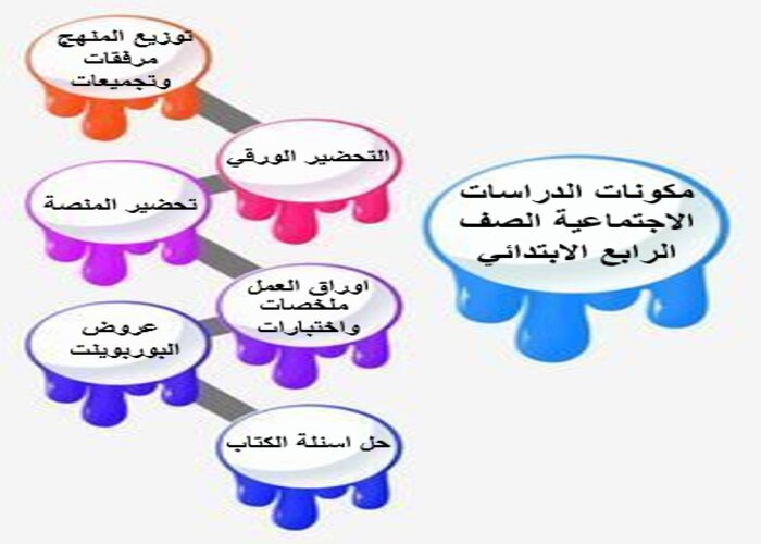 اختبار منصة مدرستي دراسات الاجتماعية الصف الرابع الابتدائي الفصل الثاني