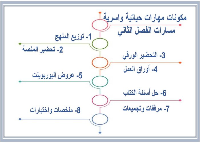 اختبار منصة مدرستي مهارات حياتية واسرية مسارات الفصل الثاني  