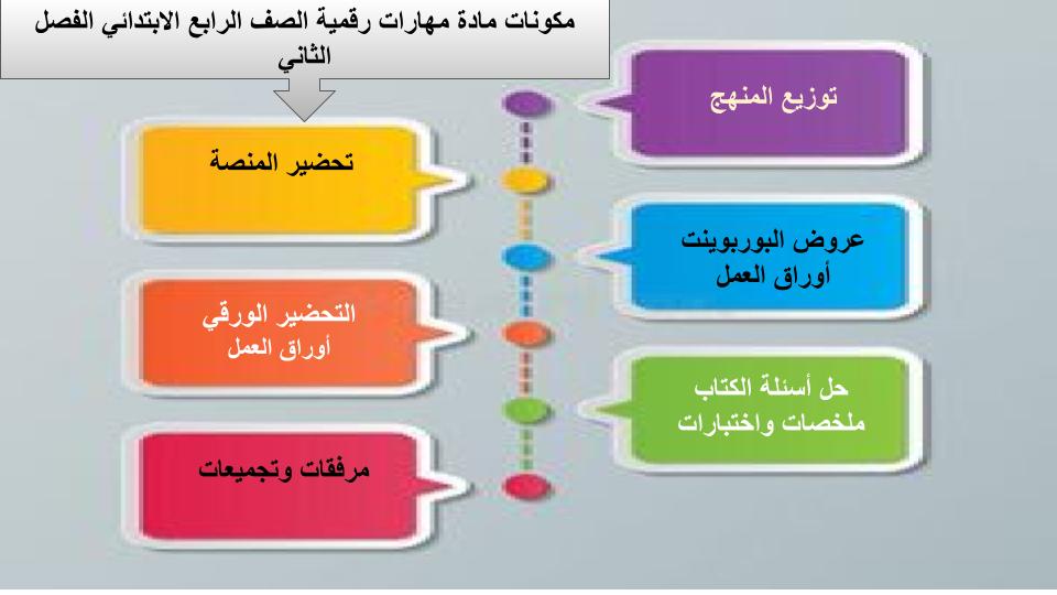 اختبار منصة مدرستي مهارات رقمية رابع ابتدائي الفصل الثاني