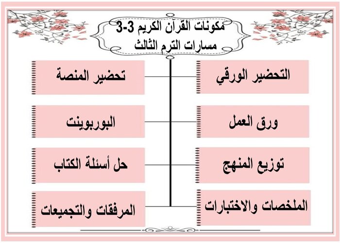 اغلاق الدرس القرآن الكريم 3-3 مسارات الترم الثالث 
