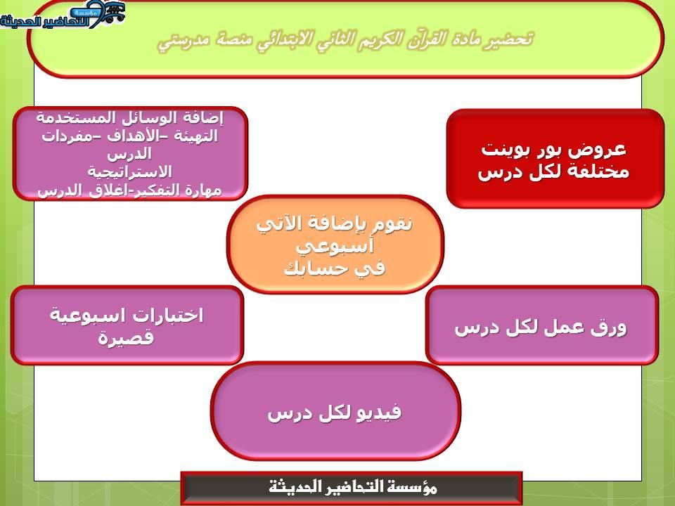اغلاق الدرس القرآن الكريم الثاني الابتدائي منصة مدرستي