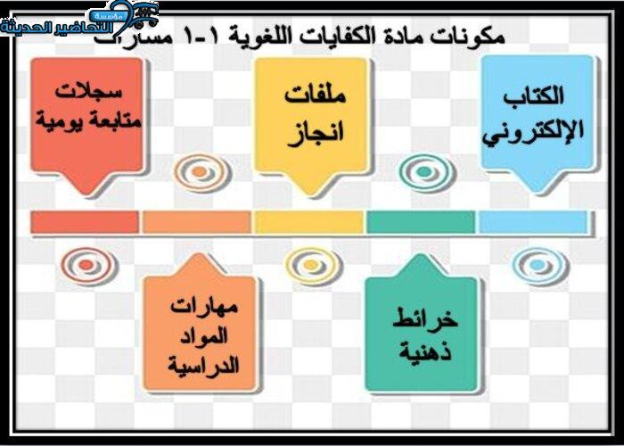مكونات مادة  الكفايات اللغوية 1-1 مسارات الفصل الأول