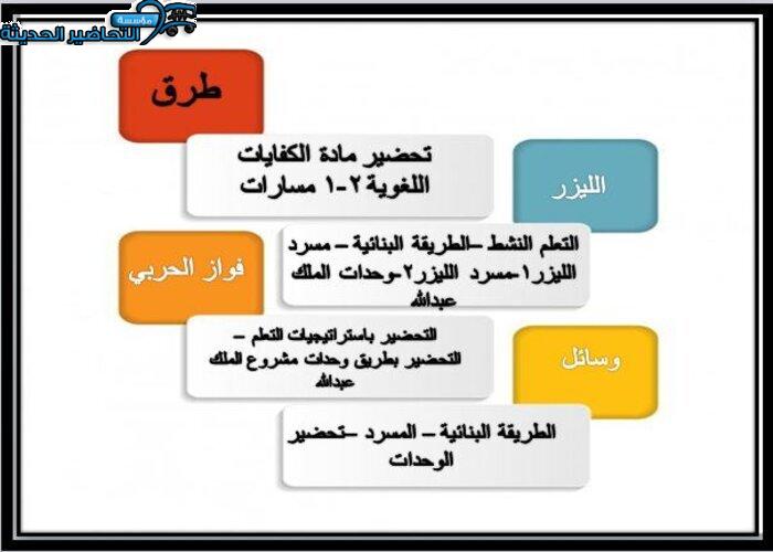 طرق تحضير مادة الكفايات اللغوية 2-1 مسارات الفصل الأول
