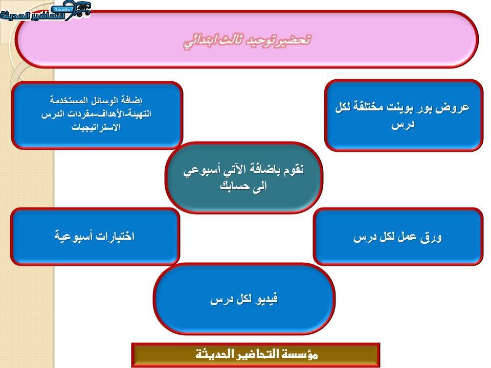اغلاق الدرس توحيد ثالث ابتدائي منصة مدرستي