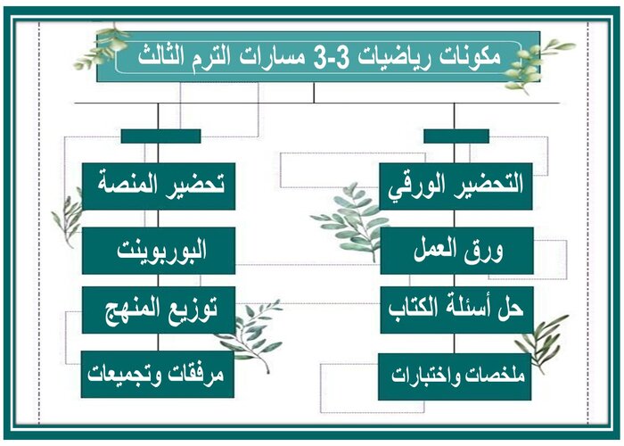 اغلاق الدرس رياضيات 3-3 مسارات الترم الثالث 