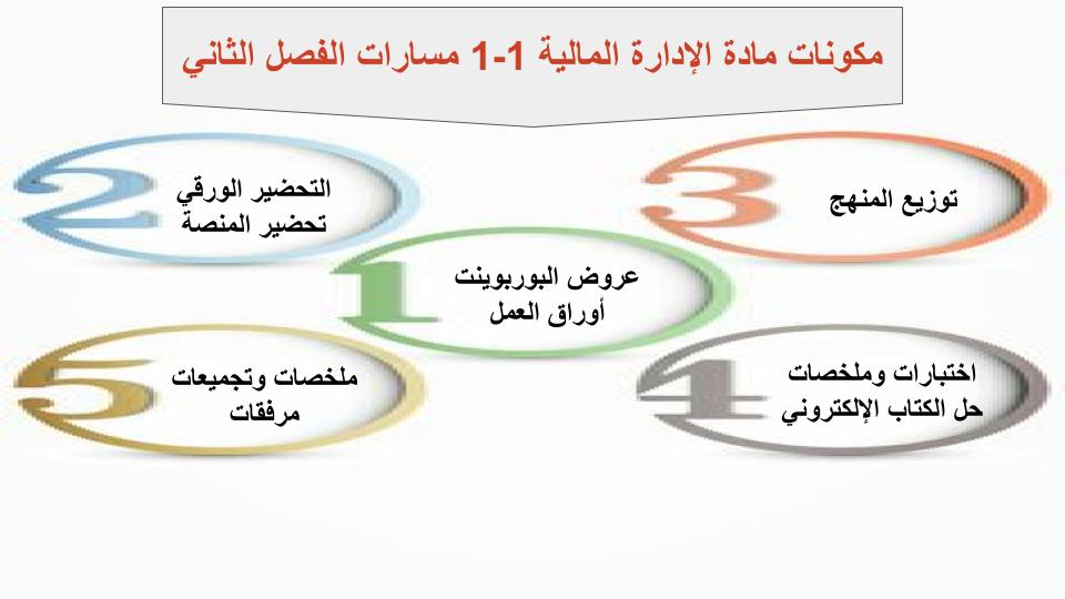 اغلاق الدرس منصة مدرستي إدارة مالية 1-1 مسارات الفصل الثاني اغلاق الدرس منصة مدرستي إدارة مالية 1-1 مسارات الفصل الثاني