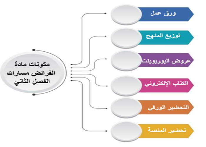 اغلاق الدرس منصة مدرستي الفرائض مسارات الفصل الثاني اغلاق الدرس منصة مدرستي الفرائض مسارات الفصل الثاني