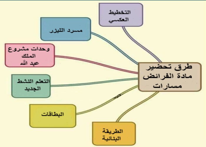 اغلاق الدرس منصة مدرستي الفرائض مسارات الفصل الثاني اغلاق الدرس منصة مدرستي الفرائض مسارات الفصل الثاني