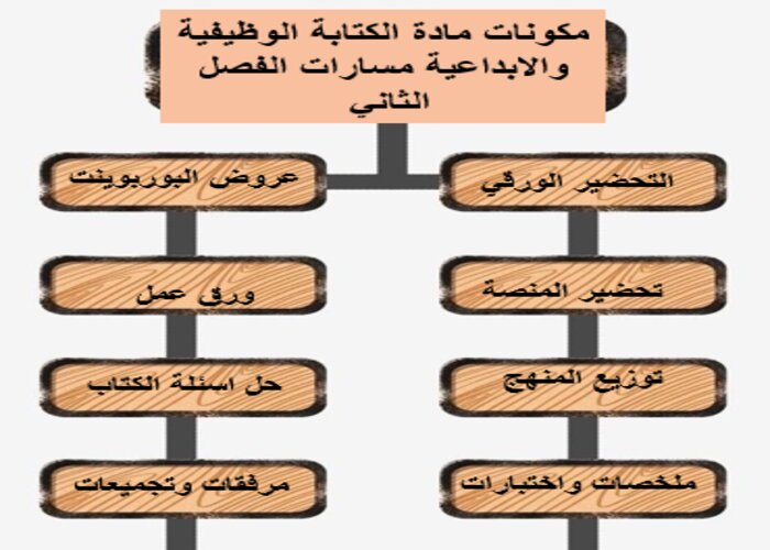 اغلاق الدرس منصة مدرستي كتابة وظيفية والابداعية مسارات الفصل الثاني اغلاق الدرس منصة مدرستي كتابة وظيفية والابداعية مسارات الفصل الثاني
