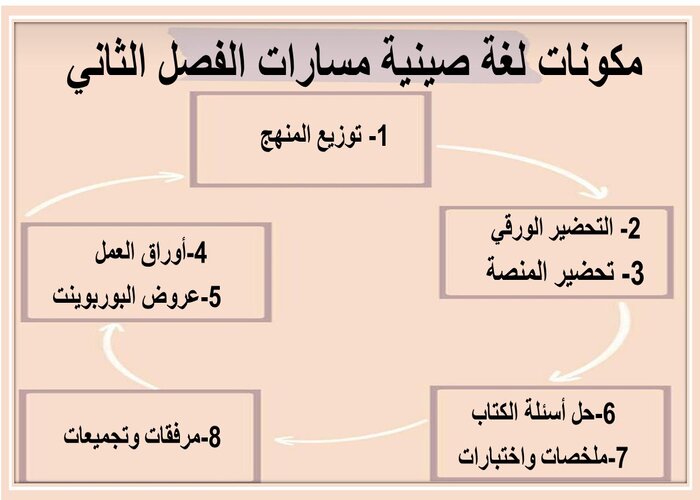 اغلاق الدرس منصة مدرستي لغة صينية مسارات الفصل الثاني اغلاق الدرس منصة مدرستي لغة صينية مسارات الفصل الثاني