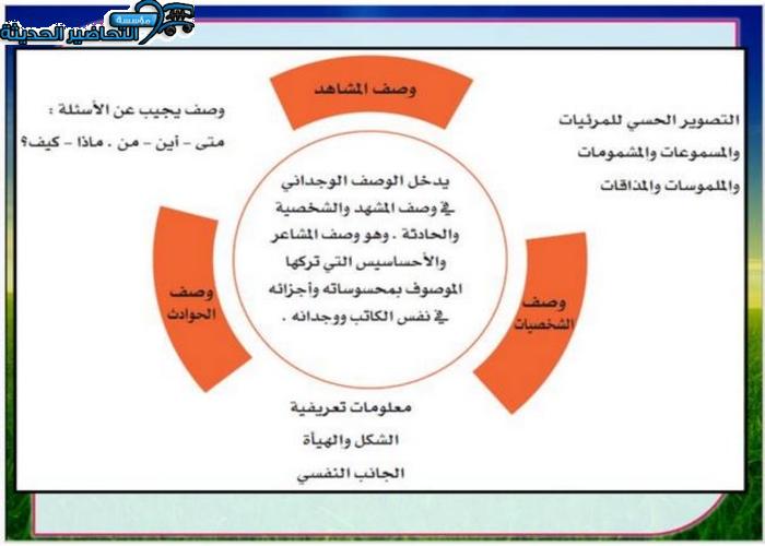 بوربوينت كفايات لغوية 2 ثالث ثانوي