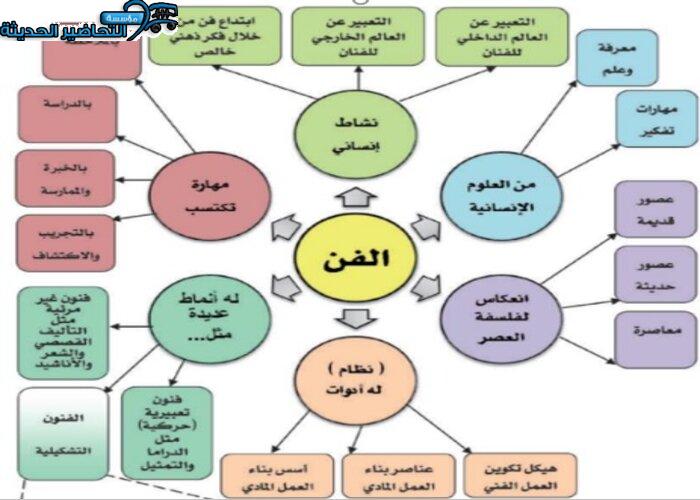 بوربوينت الفن وضرورتة للإنسان