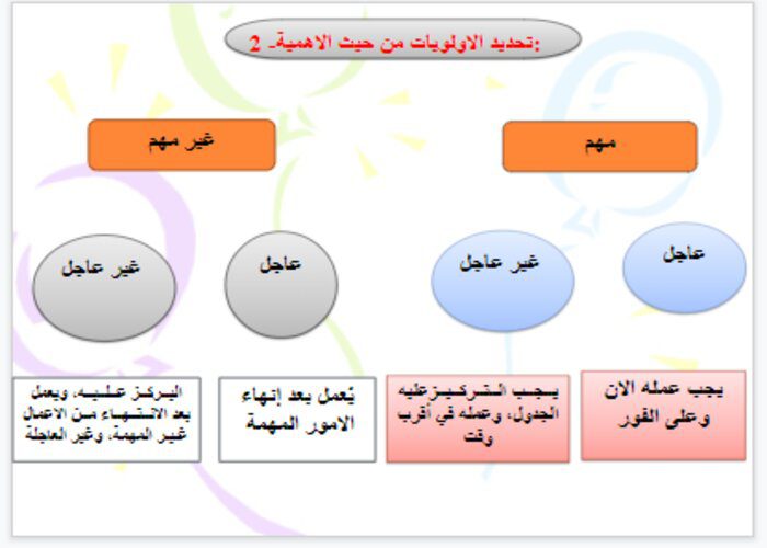 بوربوينت تفاعلى لدرس أولويات التخطيط