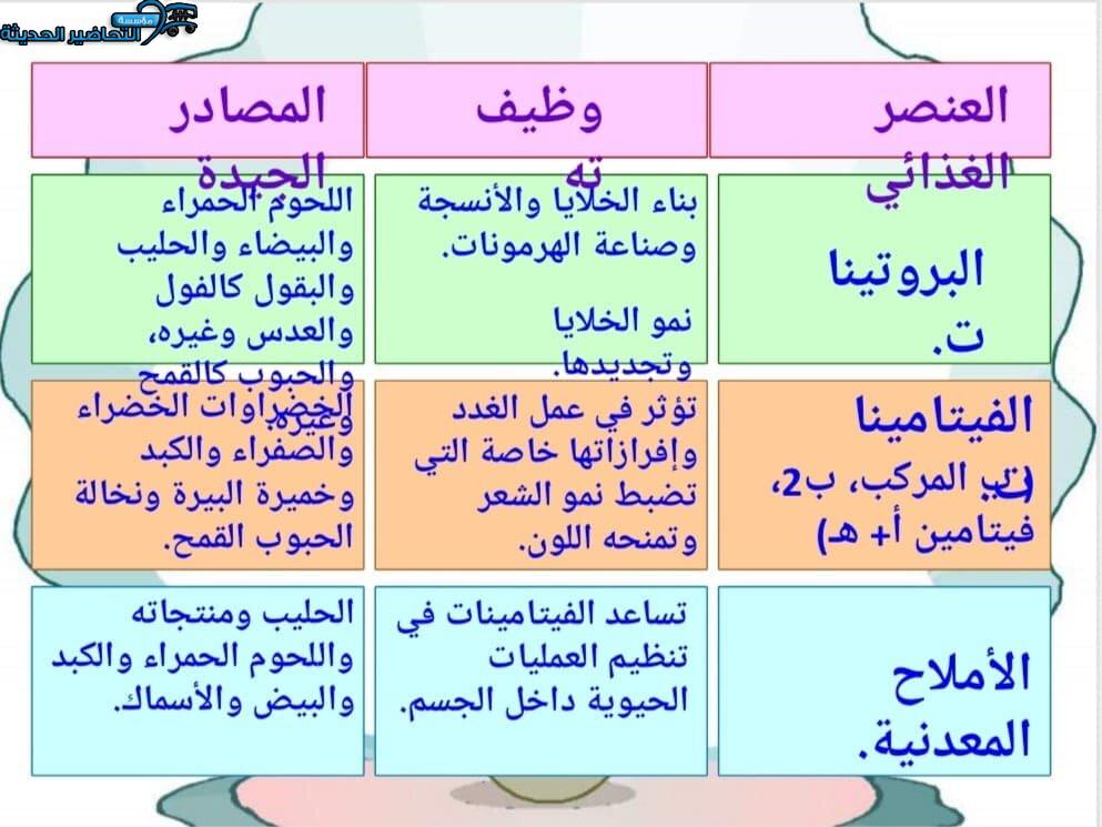 بوربوينت درس العناصر الغذائية اللازمة لنمو الشعر وبنائه مادة التربية الصحية والنسوية مقررات
