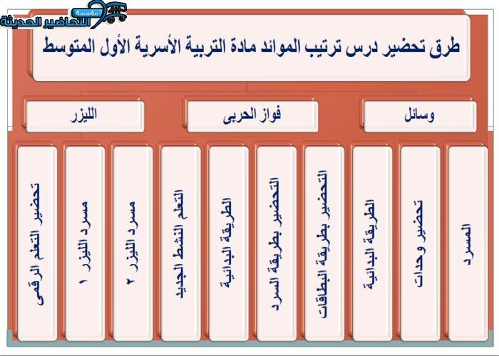 طرق تحضير درس ترتيب الموائد مادة التربية الأسرية الأول المتوسط