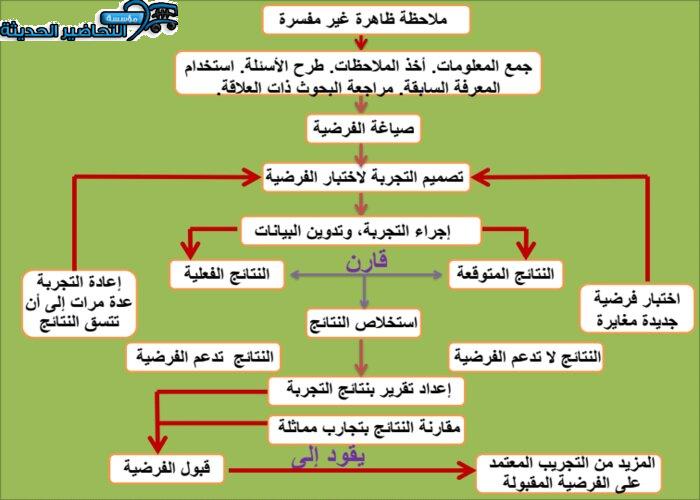 بوربوينت مادة أحياء 1 مقررات 