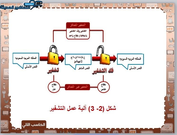 بوربوينت مادة الحاسب الآلى 2 مقررات الفصل الأول