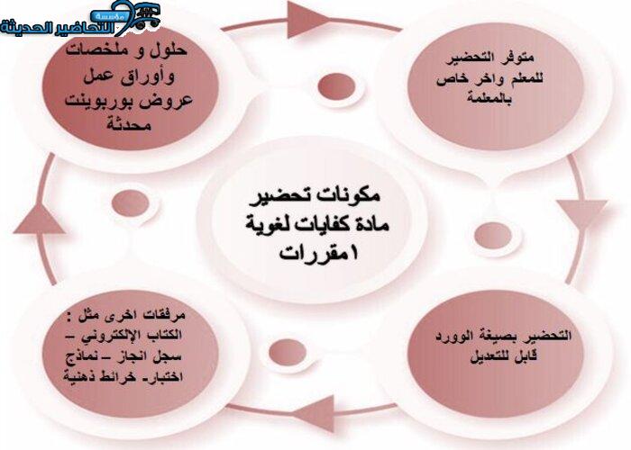 طرق تحضير كفايات لغوية 1 ثالث ثانوي