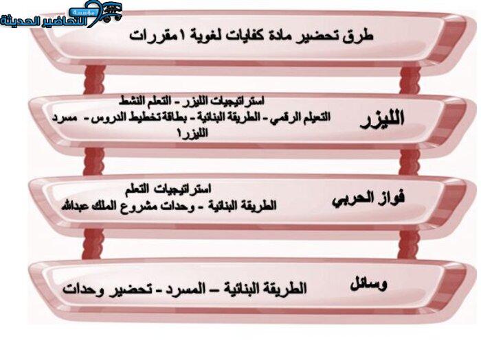 بوربوينت مادة كفايات لغوية 1 مقررات