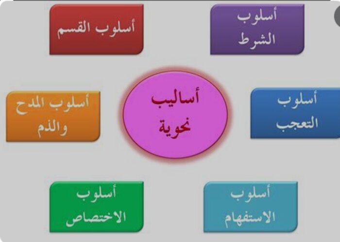 بوربينت درس التوابع والأساليب النحوية الوزارة لمادة الكفايات اللغوية 3 مقررات