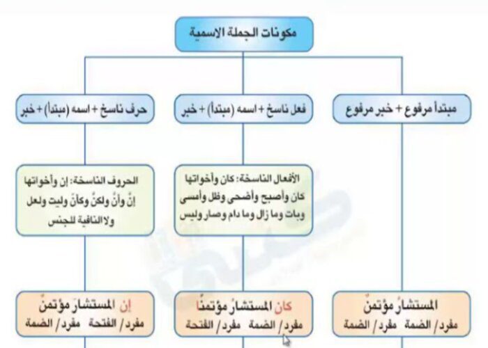 بوربينت درس الجملة الاسمية ونواسخها لمادة الكفايات اللغوية 1 مقررات