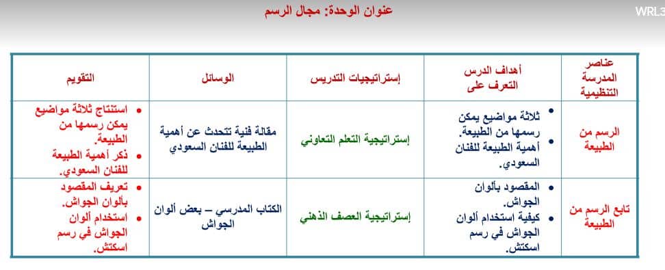 حل أسئلة التربية الفنية الصف الثالث الابتدائي الفصل الثاني