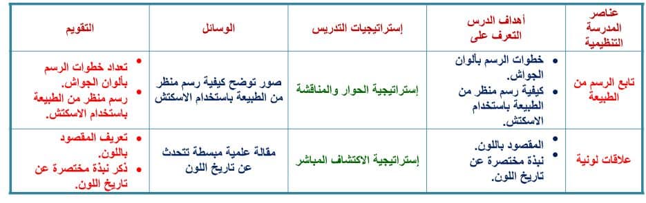 أوراق عمل التربية الفنية الصف الثالث الابتدائي الفصل الثاني