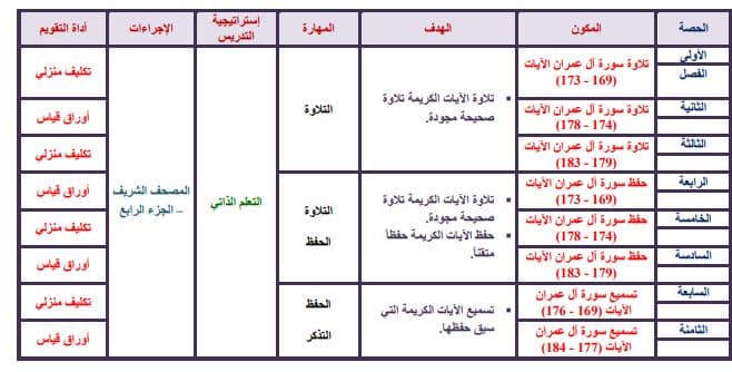 أوراق عمل القرآن الكريم تحفيظ الصف الثالث المتوسط الفصل الثالث