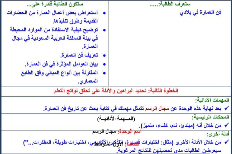 حل أسئلة التربية الفنية الصف الأول المتوسط الفصل الثاني