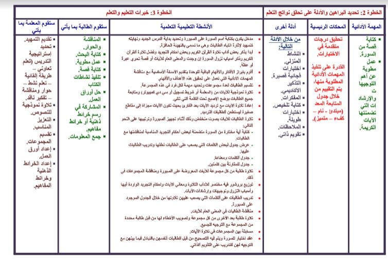 تحضير عين القرآن الكريم تحفيظ الصف الأول المتوسط الفصل الثالث