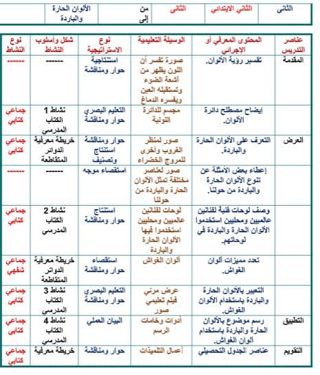 مهارات التربية الفنية الصف الثاني الابتدائي الفصل الثالث