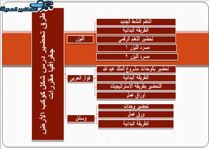 تحضير درس شكل كوكب الأرض جغرافيا مقررات