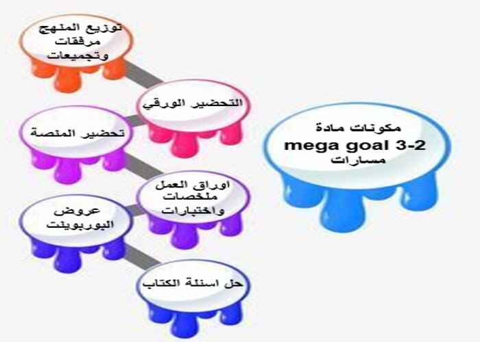 تحضير مادة MEGA GOAL 3-2 ثالث ثانوي الفصل الثاني