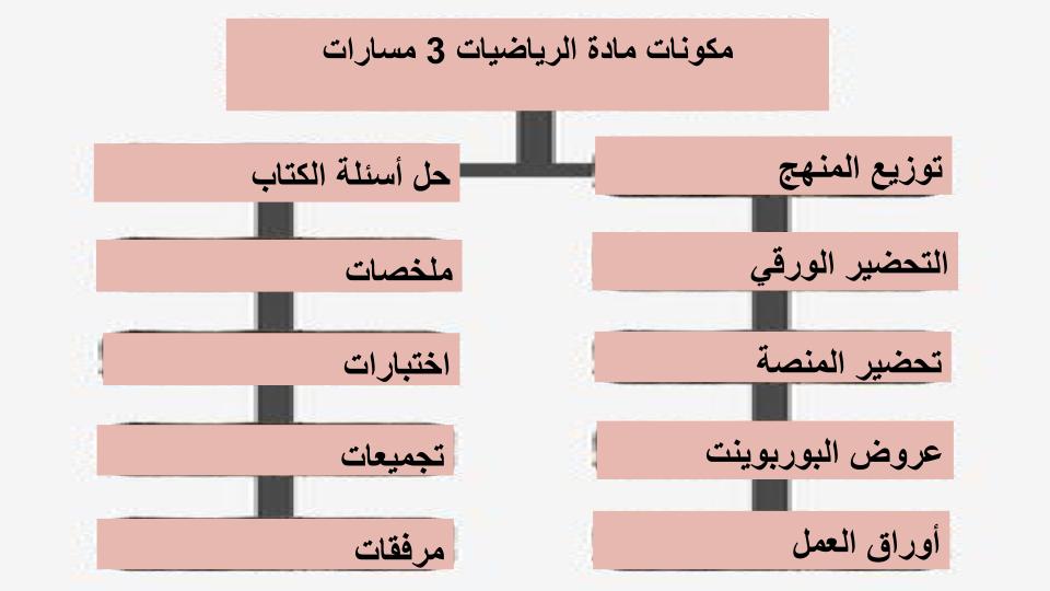 تحضير مادة الرياضيات 3 ثالث ثانوي الفصل الثاني