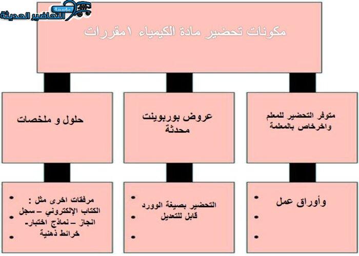 مكونات مادة كيمياء 1 نظام المقررات