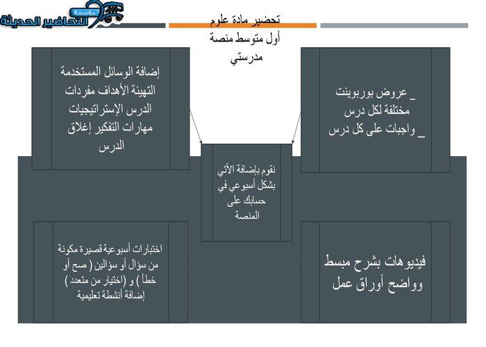 مفردات الدرس علوم أول متوسط منصة مدرستي