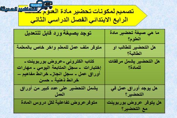 تصميم لمكونات مادة العلوم رابع ابتدائي
