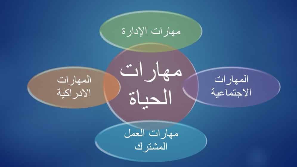 مهارات مادة مهارات حياتية مقررات لعام 1443هـ
