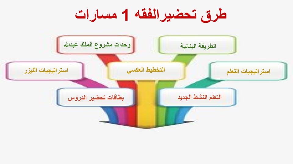 توزيع المنهج الفقه 1 مسارات