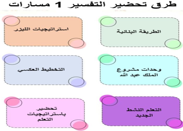 توزيع منهج التفسير 1 مسارات الفصل الثالث توزيع منهج التفسير 1 مسارات الفصل الثالث