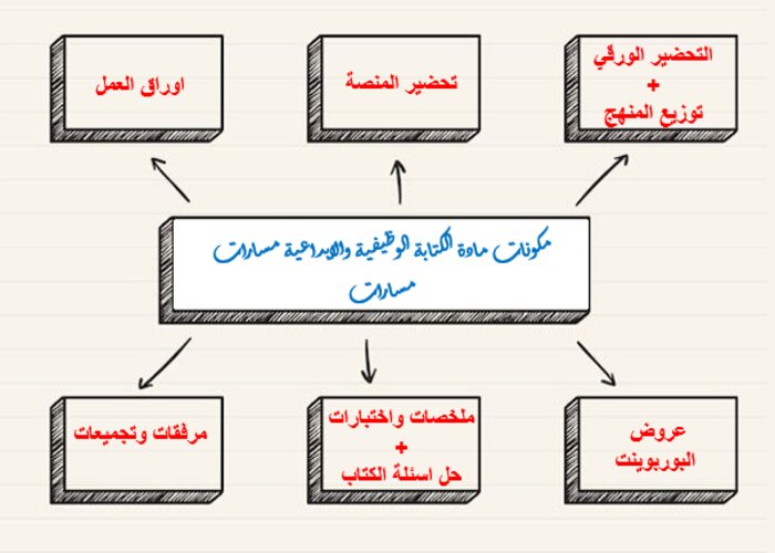 حل أسئلة الكتابة الوظيفية والابداعية مسارات
