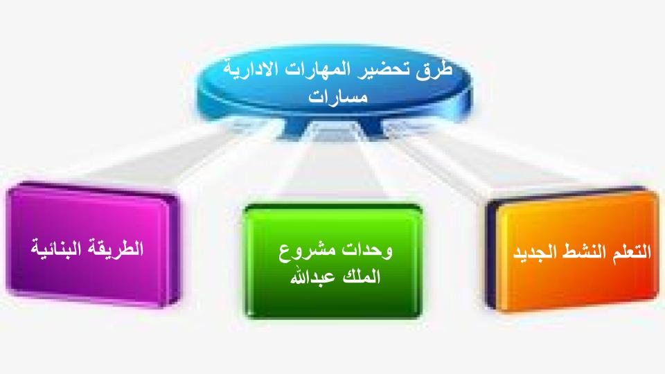 حل أسئلة المهارات الادارية مسارات