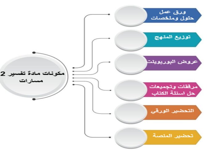 حل أسئلة تفسير 2 مسارات