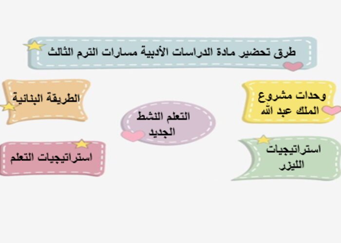 حل اسئلة الدراسات الأدبية مسارات الترم الثالث