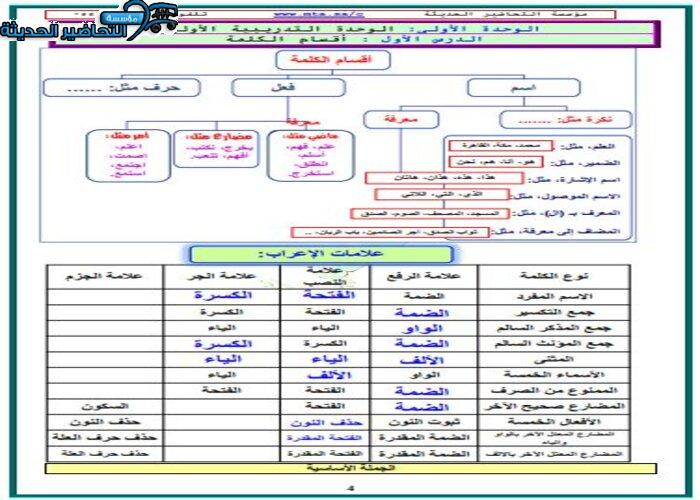 حل أسئله مادة كفايات لغوية 1 مقررات