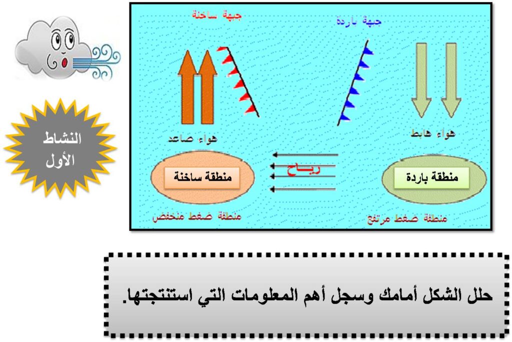 بوربوينت درس الرياح مادة الإجتماعيات الصف الأول متوسط الفصل الدراسى الأول 1441