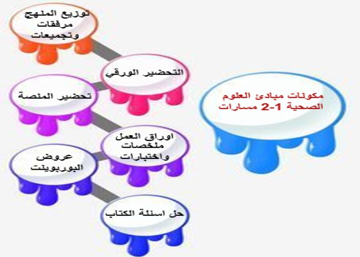 سجل إنجاز مبادئ العلوم الصحية 1-2 مسارات الفصل الثالث