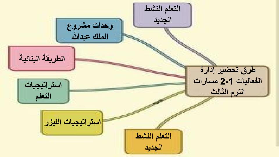 سجل انجاز إدارة الفعاليات 1-2 مسارات الترم الثالث