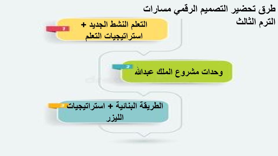سجل انجاز التصميم الرقمي مسارات الترم الثالث